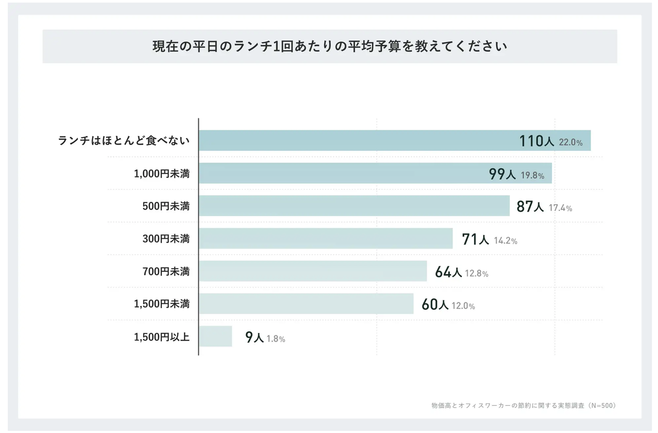 ランチ抜きが22％!? 物価高で「水筒・コンビニ控え」が定着する中、なぜか「推し活・美容費」だけは死守するオフィスワーカーたち