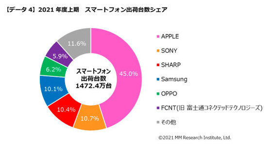 【朗報】ソニーのXperiaがガチで爆売れ、前年から50％増加で国内シェア2位に躍進