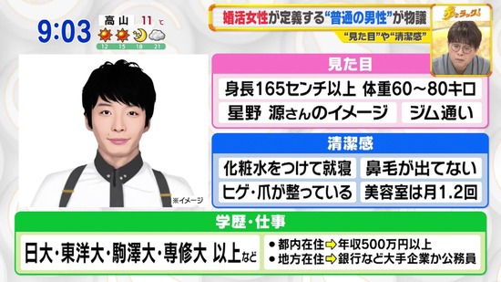【画像】女さん「この程度でいいのにこれすら満たせない普通の男がいないの！」→20万いいね