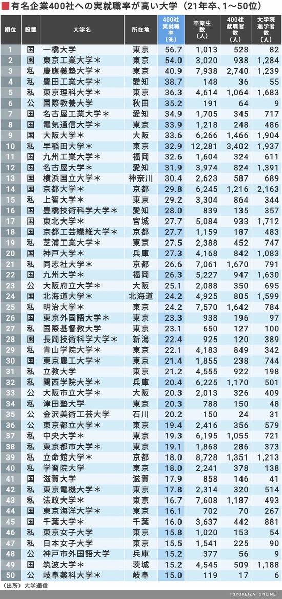まさかここに自分の大学が載ってないなんJ民はおらんよな?