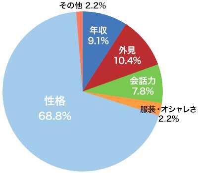 【画像】女子「顔や年収で男を選んでると思ってる陰へ」