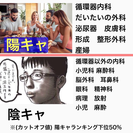 女医さん「これが医者のランクです。麻酔科眼科小児科精神科とかは陰キャチー牛医者ばっかり」