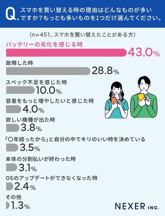 【画像】スマホの買い替え時ランキングｗｗｗｗｗ