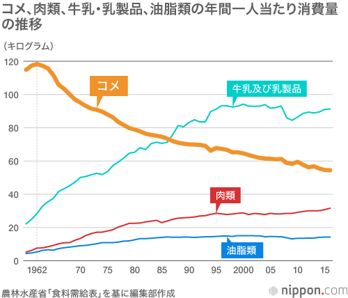 農家「助けて!!日本人が『米』を食べてくれないの!」