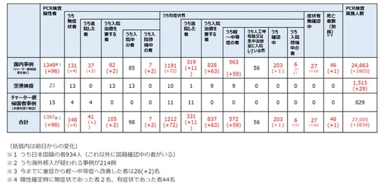 【画像】日本の新型コロナ感染者、外国籍がおおいんだがｗｗｗｗｗｗｗ