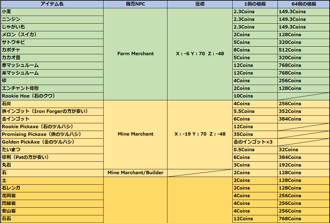 Skyblockアイテム情報４６ 販売アイテム一覧表 8 12更新ver Hypixel Skyblockの歩き方