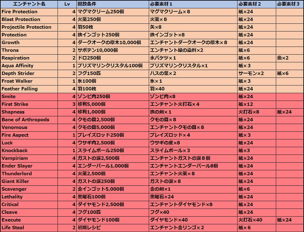 Skyblock攻略３９ エンチャントレシピ一覧表 8 19更新ver Hypixel Skyblockの歩き方