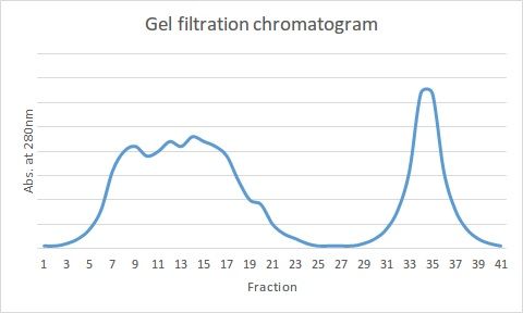 Chromatogram