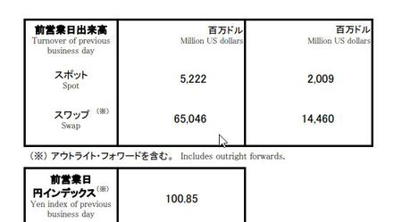 ドル円出来高　11月28日（水）