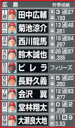 日刊スポーツのカープ開幕予想スタメン！田中広輔「１番遊撃」復活だ！