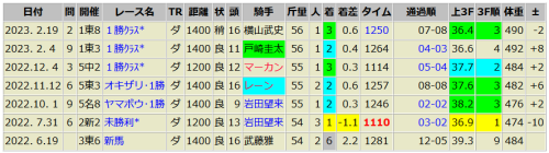 次走チェック馬と注目の5頭(レオノーレ,スクーバー他)