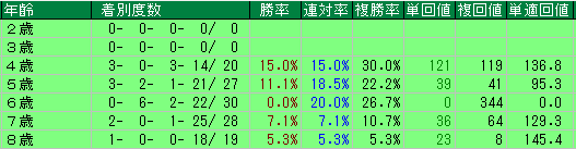 高松宮記念2020の注目データ