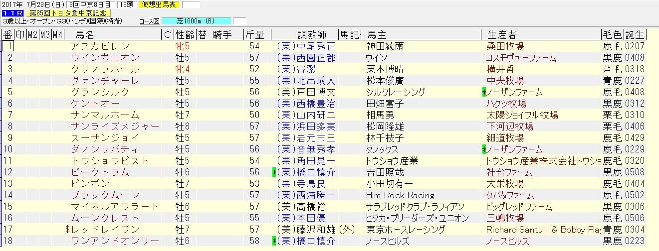 中京記念2017の出走予定馬と血統表です