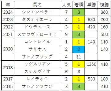 日本ダービー2025　ここ10年で好走の増えたデータ