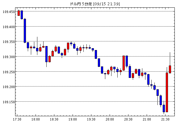 【米ドル円】9月15日21:40現在のFXテクニカル・掲示板情報まとめと今後の為替展望【USD/JPY】