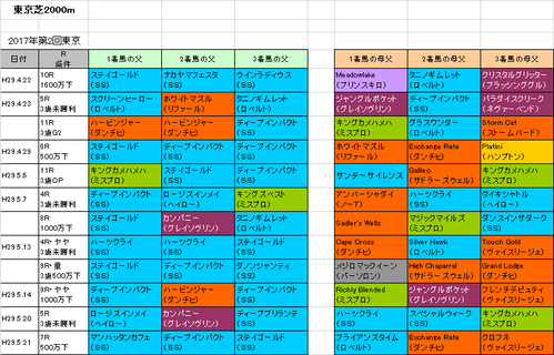 【フローラステークス2018】予想参考 東京芝2000mの血統傾向