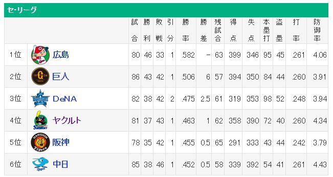 【セ順位スレ】 広======巨-//==横=ヤ-神-中 【07/20】