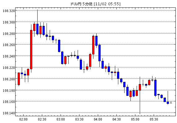 【米ドル円108.17】11月2日23:40現在のFXテクニカル・掲示板情報まとめと今後の為替展望【USD/JPY】