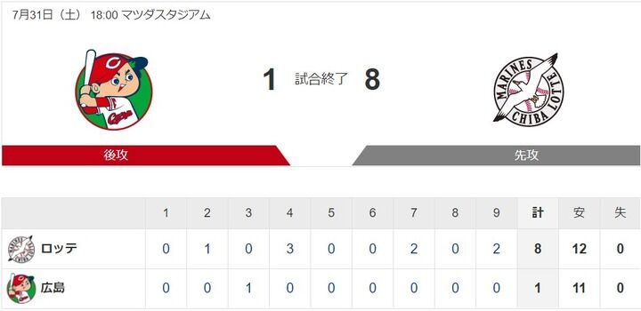 【カープエキシビション】広1-8ロ[2021/7/31] 大道5回4失点　スコット3.1回4失点　打線は松山猛打賞などチーム11安打も得点は小園適時打の1点のみ　カープ3連敗