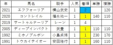 日本ダービー2023 ソールオリエンスのヤバいデータ