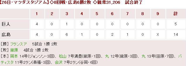 【カープ試合結果】巨5-14広[2018/6/26] 松山満塁弾＆決勝打！丸ソロ2発！代打バティ2ラン！會澤2点打＆2ラン！ジョンソン3回5失点降板もフランスア5回無失点好投で初勝利！カープ4連勝！！！