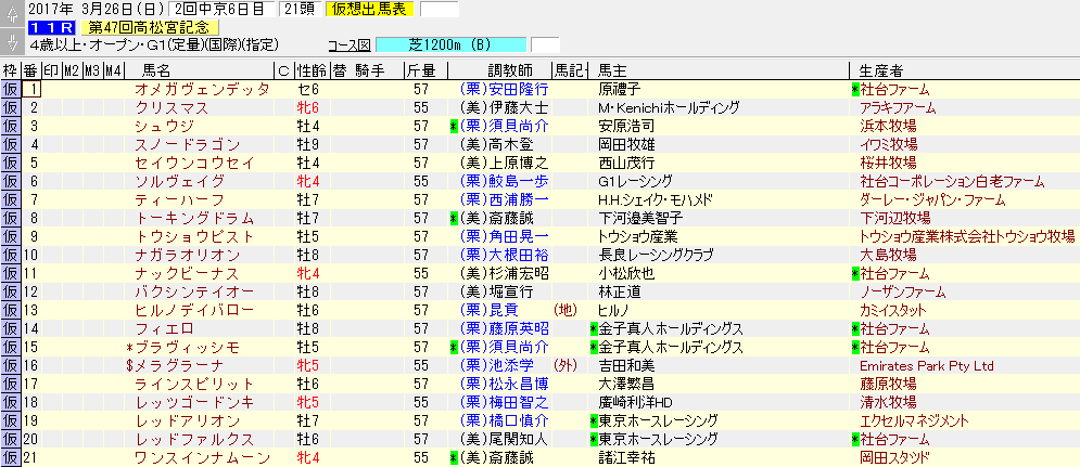 第47回 高松宮記念（2017年3月26日）を勝手に予想してみる