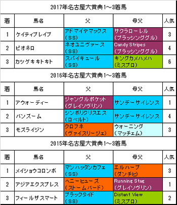 【名古屋大賞典2018】予想！注目血統はスタミナ型ナスルーラ系