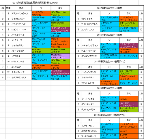 【新潟記念2018】枠順確定 ブラストワンピースは1枠1番