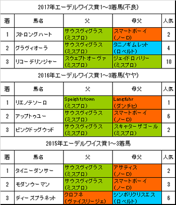 【エーデルワイス賞2018】予想！毎年2頭以上が好走している血統とは