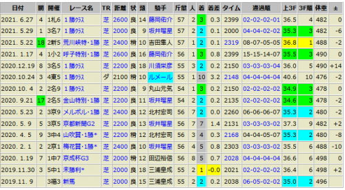 次走チェック馬と注目の8頭(レディナビゲーター,キングオブドラゴン他)
