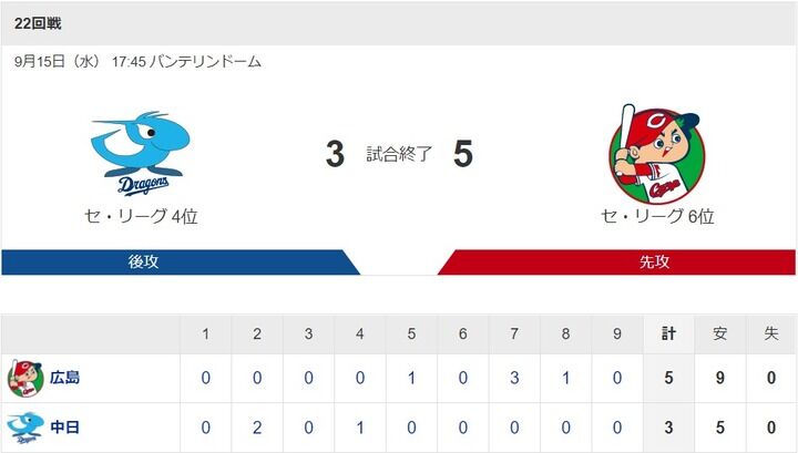 【カープ試合結果】中3-5広[2021/9/15] 正隨が逆転3ラン＆適時打で起用に応える！上本犠飛！玉村4回3失点！中継ぎ陣0封リレー！栗林24セーブ目！カープ勝利＆連敗ストップ！！！