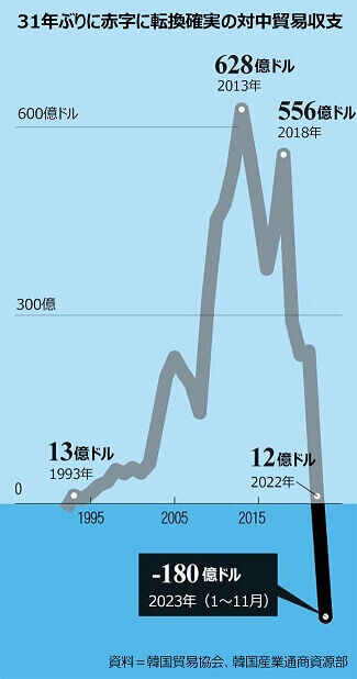 中国に売るものがなくなった韓国、対中貿易収支が国交樹立後31年で初の赤字に
