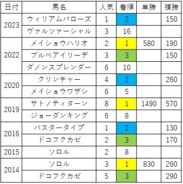 マーチＳと03/24（日）【軸馬予想】だいたい来るよー