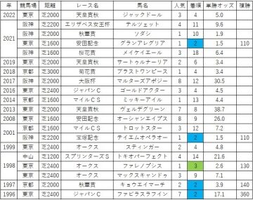 菊花賞2023枠順確定！いい枠悪い枠を引いたのはどの馬？