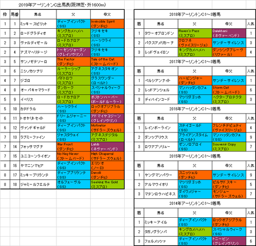 【アーリントンカップ2019】予想！過去5年で2勝と活躍ダンチヒ系を狙います