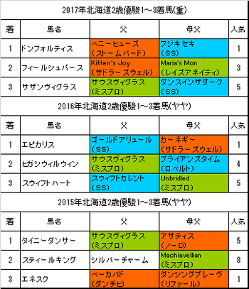 【北海道2歳優駿2018】予想！狙うのはこの系統