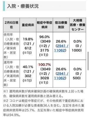 大阪、ついに医療崩壊　軽中等症の病床運用率が100%を超える