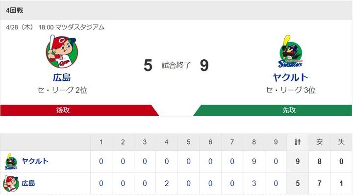 【カープ試合結果】広5-9ヤ[2022/4/28] 九里7回無失点好投＆坂倉2ランでリードも8回に悪夢…中崎＆島内＆黒原総崩れ1イニング9失点大炎上で逆転許す　カープ2連敗