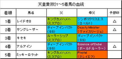 天皇賞(秋)2018・スワンS(単勝・ワイド的中)・アルテミスSの回顧