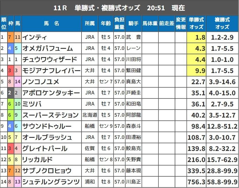 帝王賞 2019 予想（大井競馬）