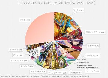 【デュエマ アドバンスCS】「入賞数ランキング(12/22～12/28)」 シータモルト以外横並び