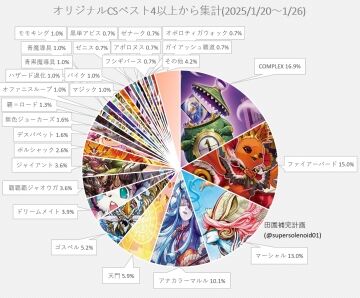 【デュエマ オリジナルCS】「入賞数ランキング(1/20～1/26)」 円グラフ皆勤のCOMPLEX、発売から59週目で遂に入賞数トップに
