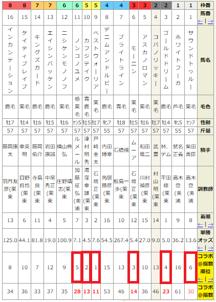 アクアマリンステークス2017/予想参考：過去7年間のデータ・傾向