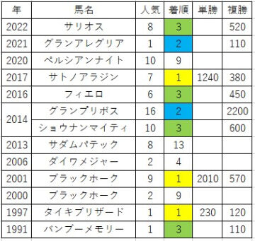 安田記念と06/07（日）【軸馬予想】だいたい来るよー