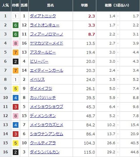 【競馬】キーンランドＣの前日発売が終了　ダイアトニックが単勝2.3倍で１番人気に