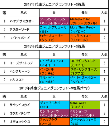 【兵庫ジュニアグランプリ2018】予想!パイロ産駒のワンツーに期待