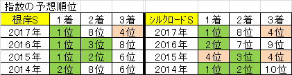 根岸ステークス2018/出走登録馬と血統