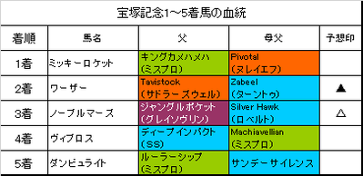 宝塚記念2018・夏至S(単勝・3連複・3連単的中！)の回顧