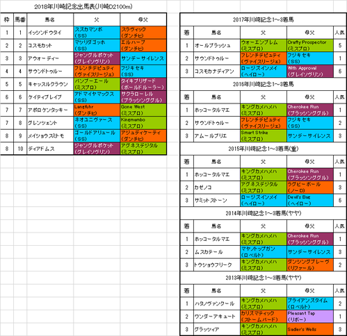 【川崎記念2018】予想！ミスプロ系、特にキングマンボ系に注目