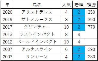 菊花賞2023の穴馬候補